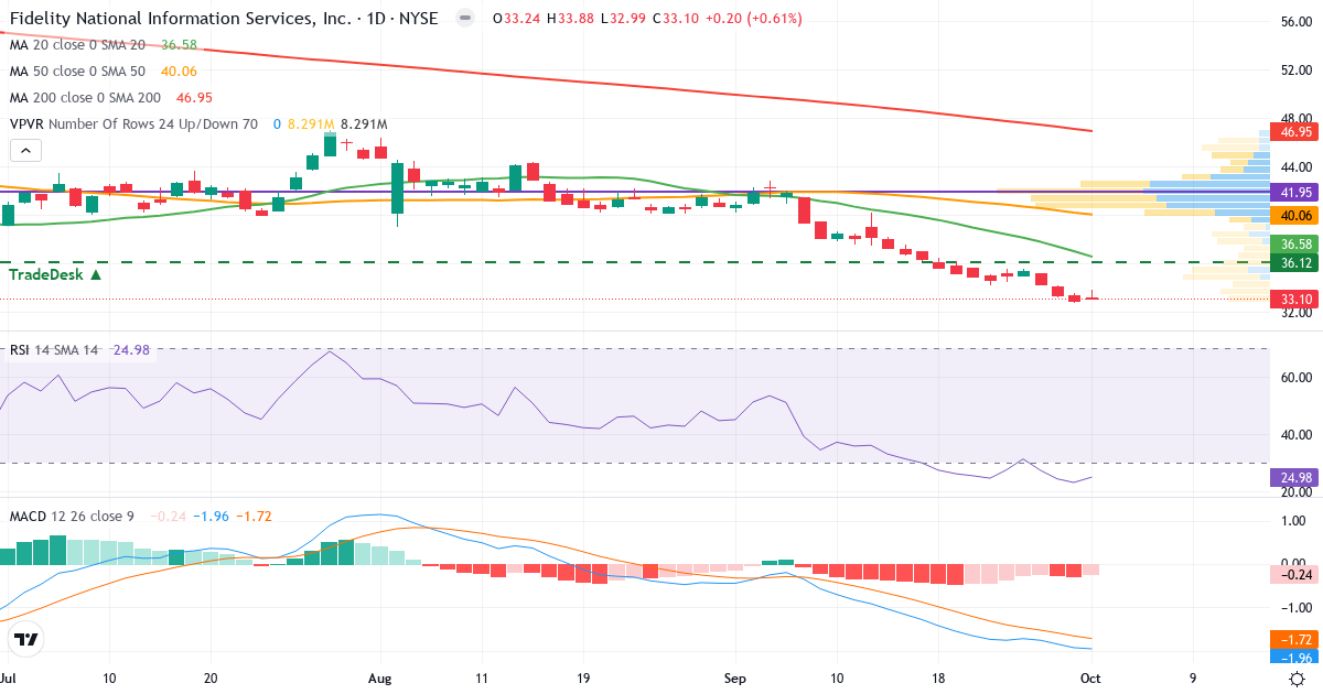 Teknisk analyse av Fidelity National Information Services (FIS.US) – RSI 26, MACD negativ (bearish), daglig candlestick-graf oktober 2026