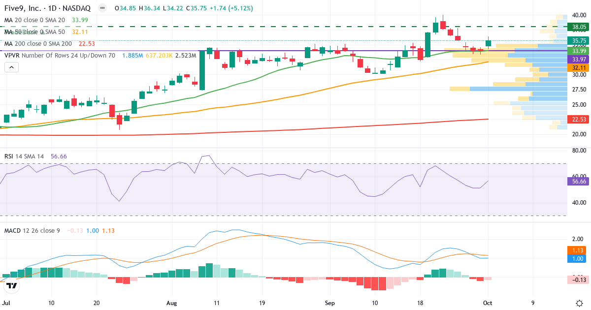 Teknisk analyse af Five9 (FIVN.US) – RSI 52, MACD positiv (bullish), daglig candlestick-graf oktober 2026