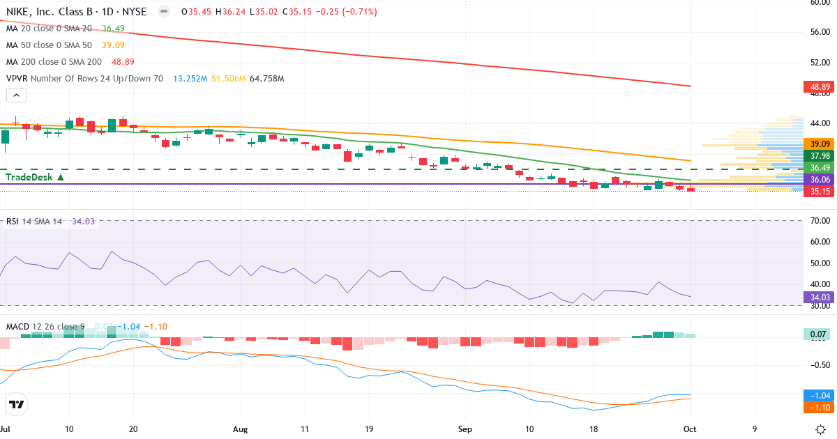 Teknisk analyse af NIKE (NKE.US) – RSI 35, MACD negativ (bearish), daglig candlestick-graf oktober 2026