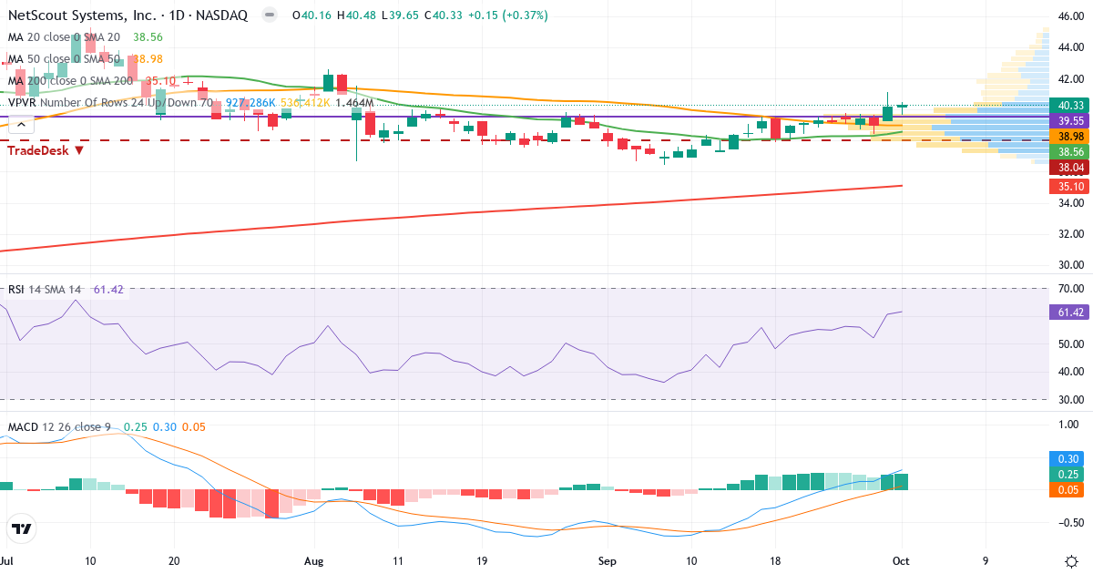 Teknisk analyse av NetScout Systems (NTCT.US) – RSI 61, MACD positiv (bullish), daglig candlestick-graf oktober 2026