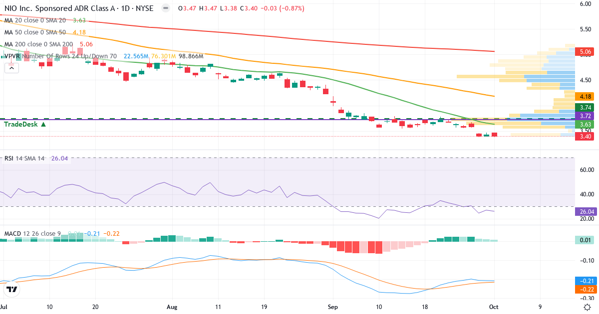 Teknisk analyse af NIO (NIO.US) – RSI 26, MACD negativ (bearish), daglig candlestick-graf oktober 2026