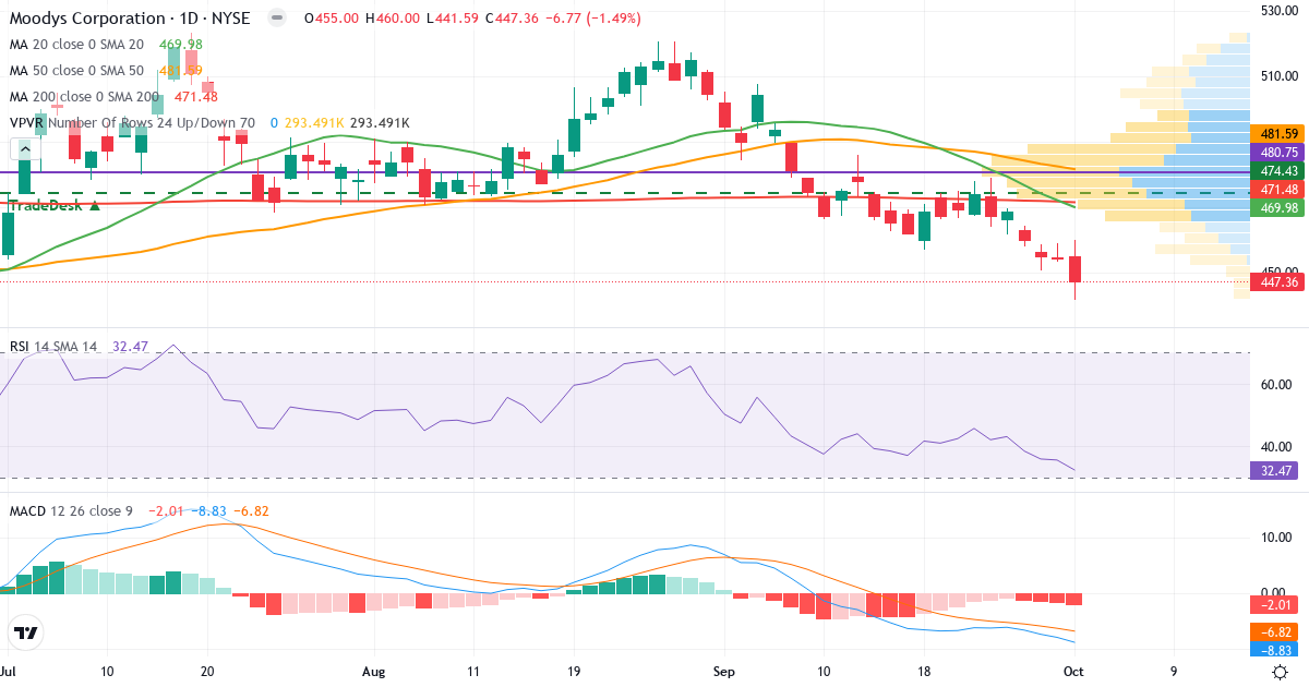 Teknisk analyse af Moodys (MCO.US) – RSI 30, MACD negativ (bearish), daglig candlestick-graf oktober 2026