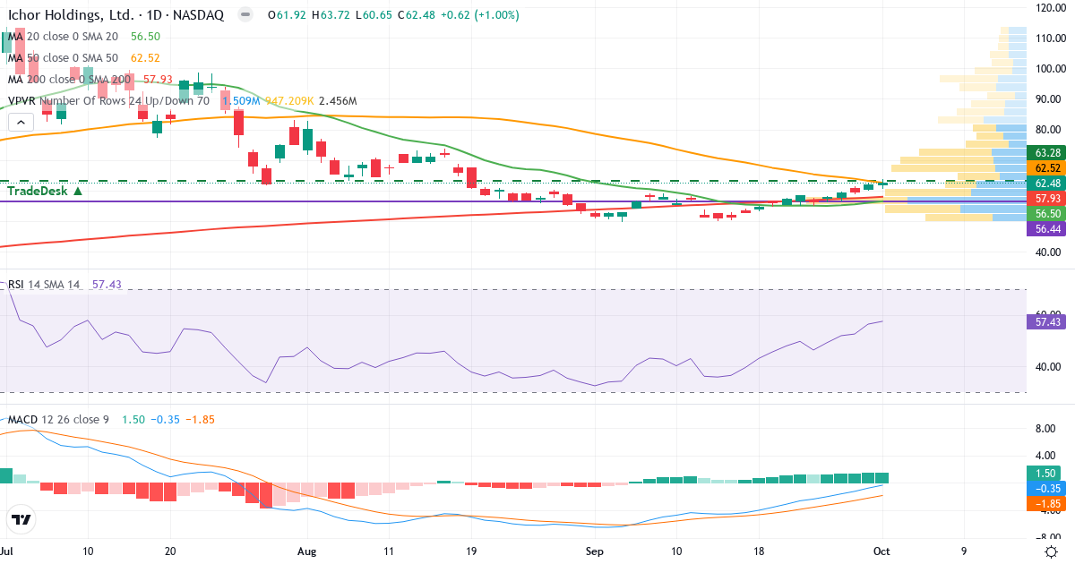Teknisk analyse av Ichor (ICHR.US) – RSI 57, MACD negativ (bearish), daglig candlestick-graf oktober 2026