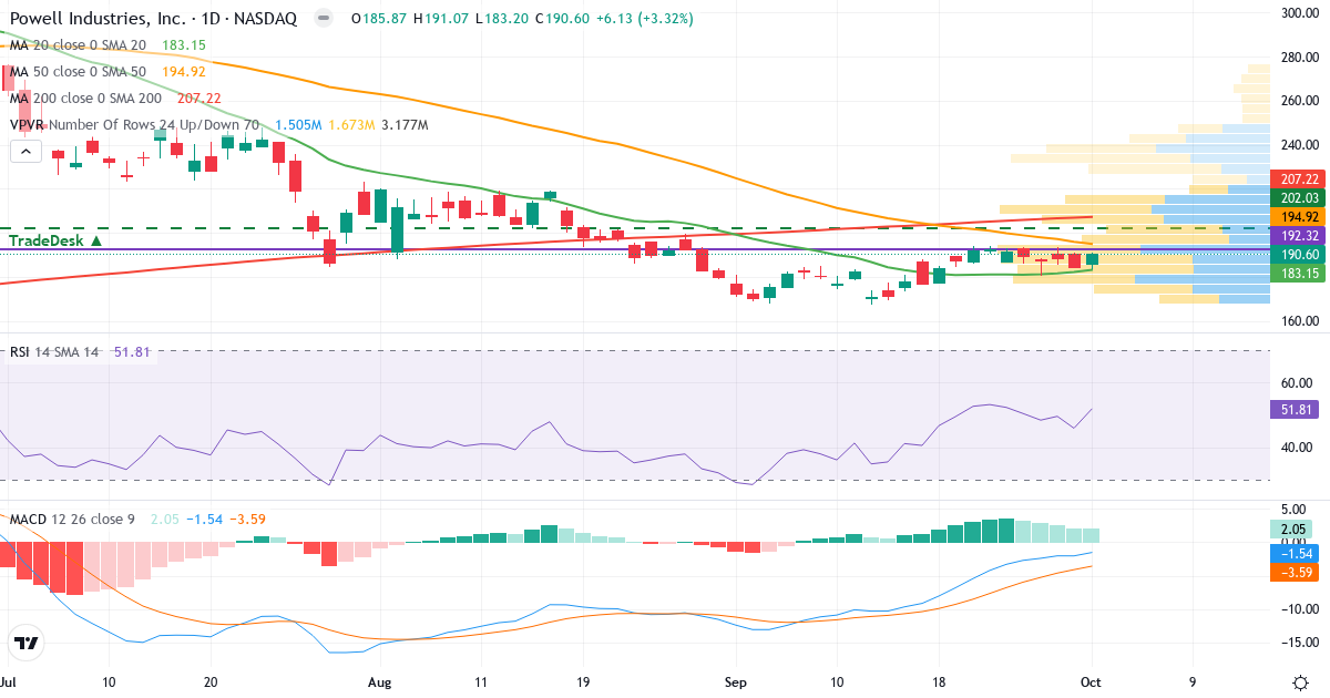 Teknisk analyse af Powell Industries (POWL.US) – RSI 56, MACD negativ (bearish), daglig candlestick-graf oktober 2026