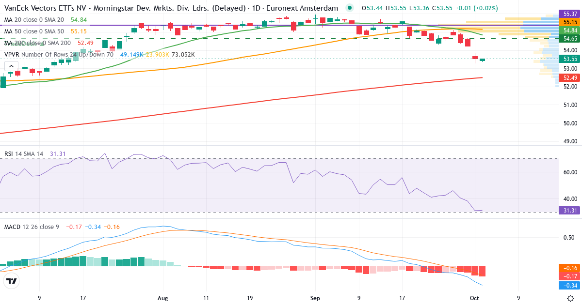 VanEck Morningstar Developed Markets Dividend Leaders UCITS ETF – Kortsigtet teknisk analyse (3 mdr.) med candlestick, RSI, MACD og volumenprofil Teknisk analyse af VanEck Morningstar Developed Markets Dividend Leaders UCITS ETF (TDIV.AS) – RSI 32, MACD negativ (bearish), daglig candlestick-graf oktober 2026