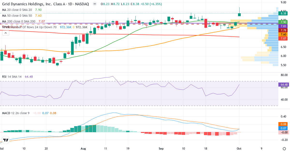 Teknisk analyse av Grid Dynamics (GDYN.US) – RSI 64, MACD positiv (bullish), daglig candlestick-graf oktober 2026