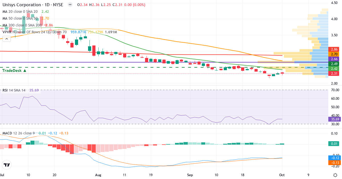 Teknisk analyse av Unisys (UIS.US) – RSI 36, MACD negativ (bearish), daglig candlestick-graf oktober 2026