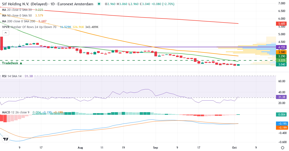Teknisk analyse af Sif (SIFG.AS) – RSI 24, MACD negativ (bearish), daglig candlestick-graf oktober 2026