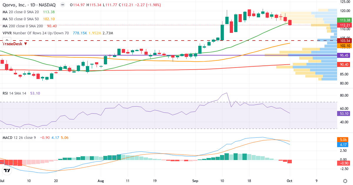 Teknisk analyse af Qorvo (QRVO.US) – RSI 53, MACD positiv (bullish), daglig candlestick-graf oktober 2026