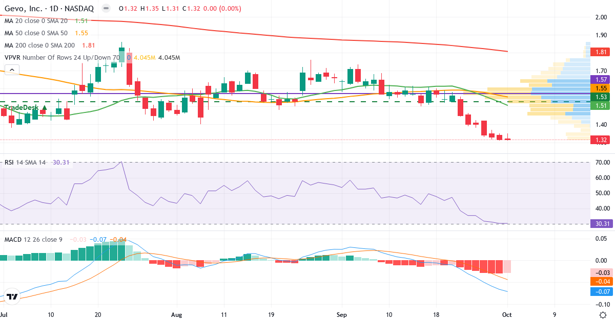 Teknisk analyse af Gevo (GEVO.US) – RSI 30, MACD negativ (bearish), daglig candlestick-graf oktober 2026