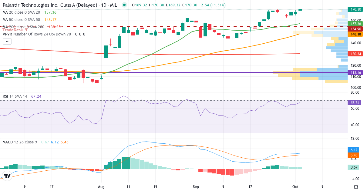 Palantir Technologies – Kortsigtet teknisk analyse (3 mdr.) med candlestick, RSI, MACD og volumenprofil Teknisk analyse af Palantir Technologies (1PLTR.MI) – RSI 65, MACD positiv (bullish), daglig candlestick-graf oktober 2026