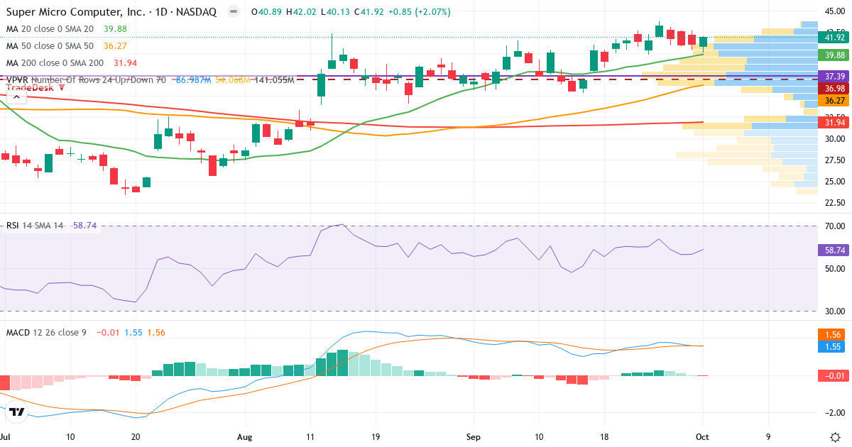 Teknisk analyse af Super Micro Computer (SMCI.US) – RSI 63, MACD positiv (bullish), daglig candlestick-graf oktober 2026