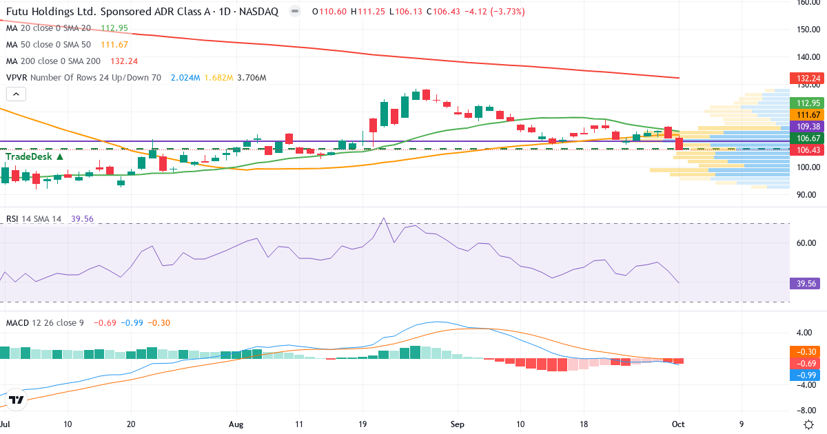 Teknisk analyse af Futu (FUTU.US) – RSI 40, MACD negativ (bearish), daglig candlestick-graf oktober 2026