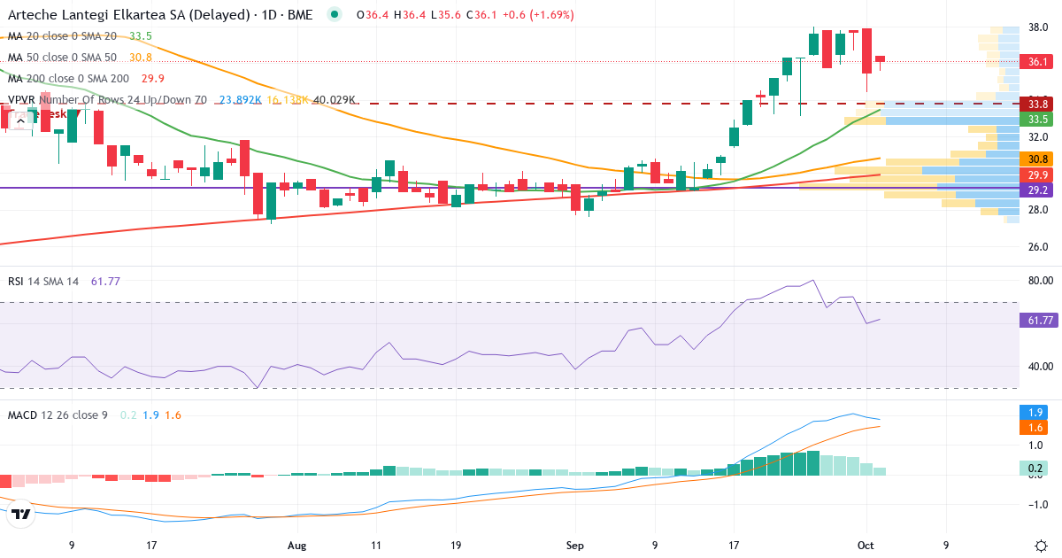 Teknisk analyse af Arteche Lantegi Elkartea (ART.MC) – RSI 60, MACD positiv (bullish), daglig candlestick-graf oktober 2026