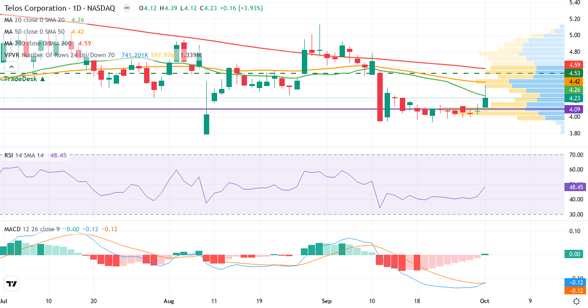 Teknisk analyse av Telos (TLS.US) – RSI 48, MACD negativ (bearish), daglig candlestick-graf oktober 2026