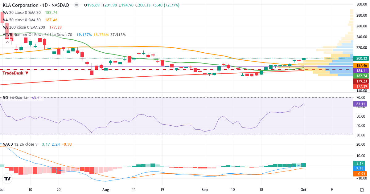 Teknisk analyse av KLA (KLAC.US) – RSI 63, MACD positiv (bullish), daglig candlestick-graf oktober 2026