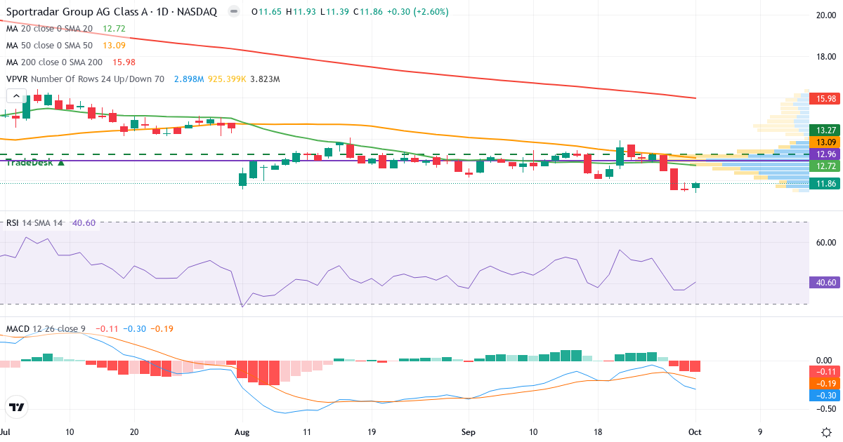 Teknisk analyse av Sportradar Group (SRAD.US) – RSI 41, MACD negativ (bearish), daglig candlestick-graf oktober 2026