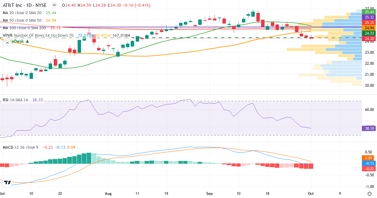 Teknisk analyse af AT & T (T.US) – RSI 38, MACD negativ (bearish), daglig candlestick-graf oktober 2026
