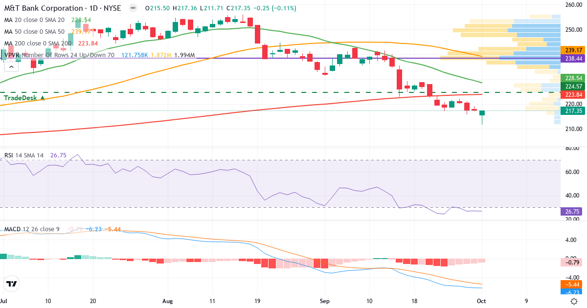 Teknisk analyse av M&T Bank (MTB.US) – RSI 27, MACD negativ (bearish), daglig candlestick-graf oktober 2026