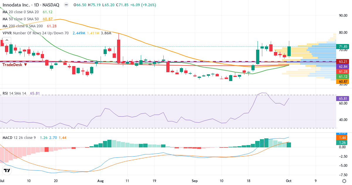 Teknisk analyse av Innodata (INOD.US) – RSI 66, MACD positiv (bullish), daglig candlestick-graf oktober 2026