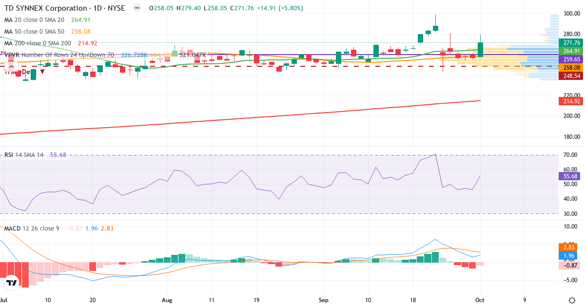 Teknisk analyse av SYNNEX (SNX.US) – RSI 56, MACD positiv (bullish), daglig candlestick-graf oktober 2026