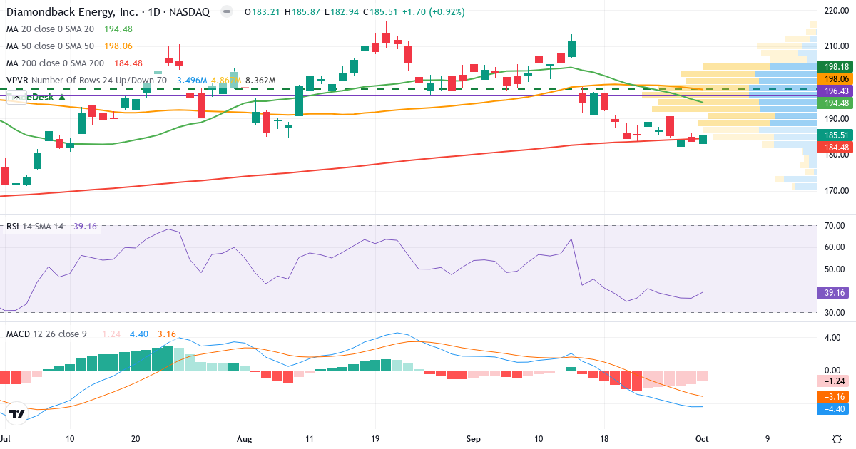 Teknisk analyse af Diamondback Energy (FANG.US) – RSI 39, MACD negativ (bearish), daglig candlestick-graf oktober 2026