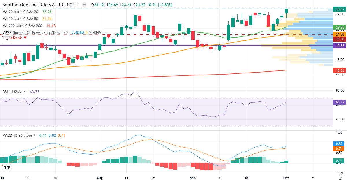Teknisk analyse av SentinelOne (S.US) – RSI 64, MACD positiv (bullish), daglig candlestick-graf oktober 2026