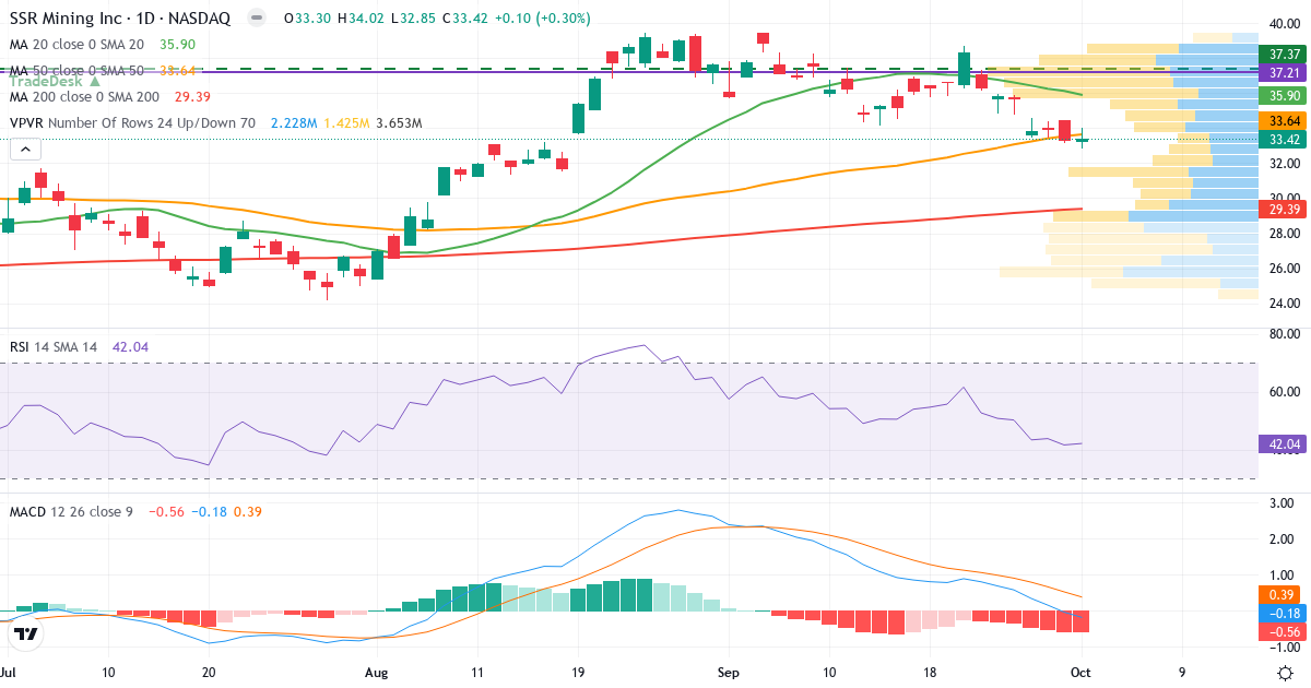 Teknisk analyse af SSR Mining (SSRM.US) – RSI 42, MACD negativ (bearish), daglig candlestick-graf oktober 2026