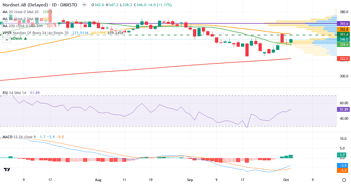 Teknisk analyse af Nordnet (SAVE.ST) – RSI 52, MACD negativ (bearish), daglig candlestick-graf oktober 2026