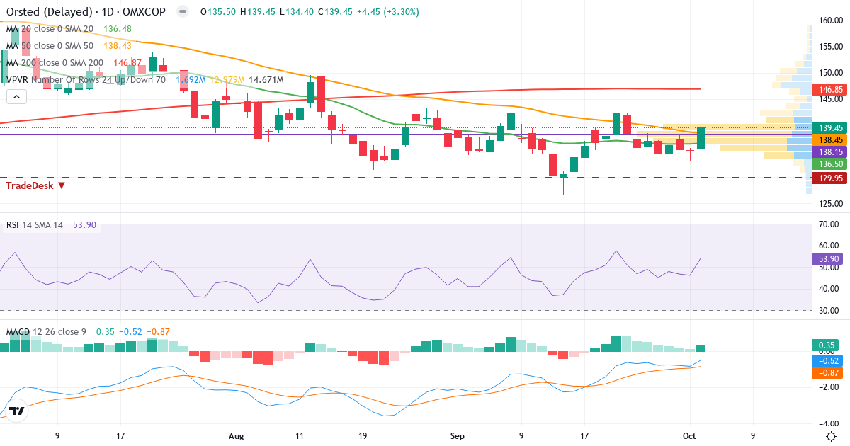 Teknisk analyse af Ørsted (ORSTED.CO) – RSI 54, MACD negativ (bearish), daglig candlestick-graf oktober 2026