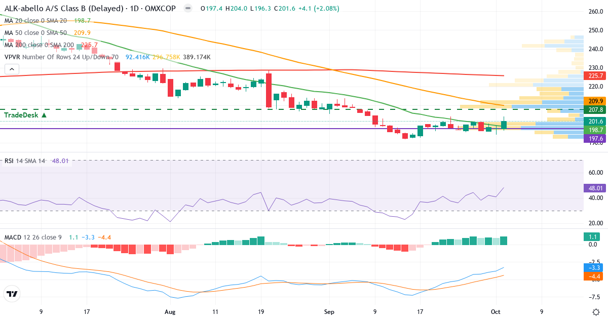 Teknisk analyse af ALK-Abelló (ALK-B.CO) – RSI 48, MACD negativ (bearish), daglig candlestick-graf oktober 2026