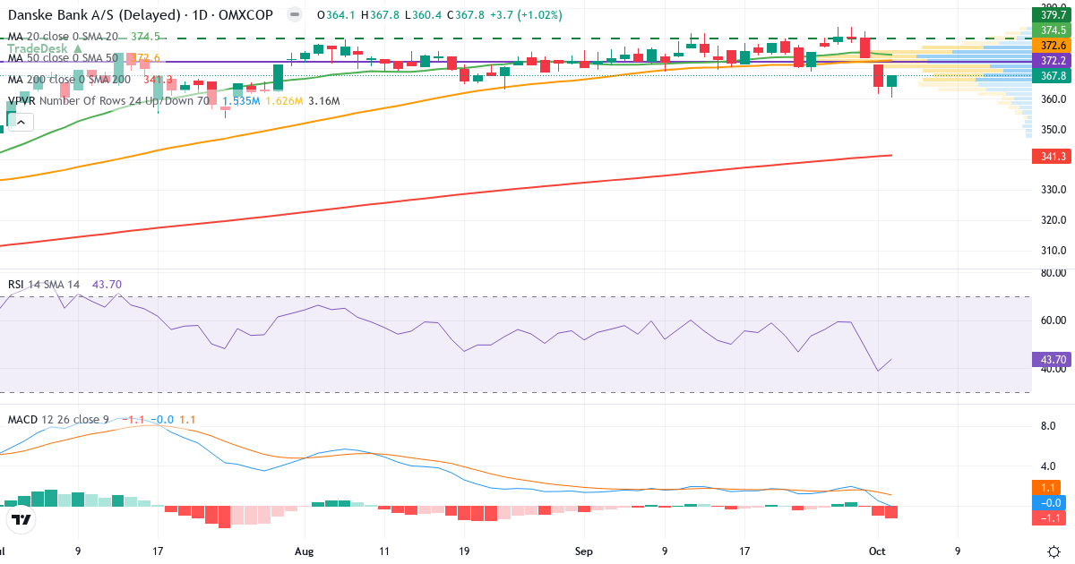 Teknisk analyse af Danske Bank (DANSKE.CO) – RSI 44, MACD negativ (bearish), daglig candlestick-graf oktober 2026