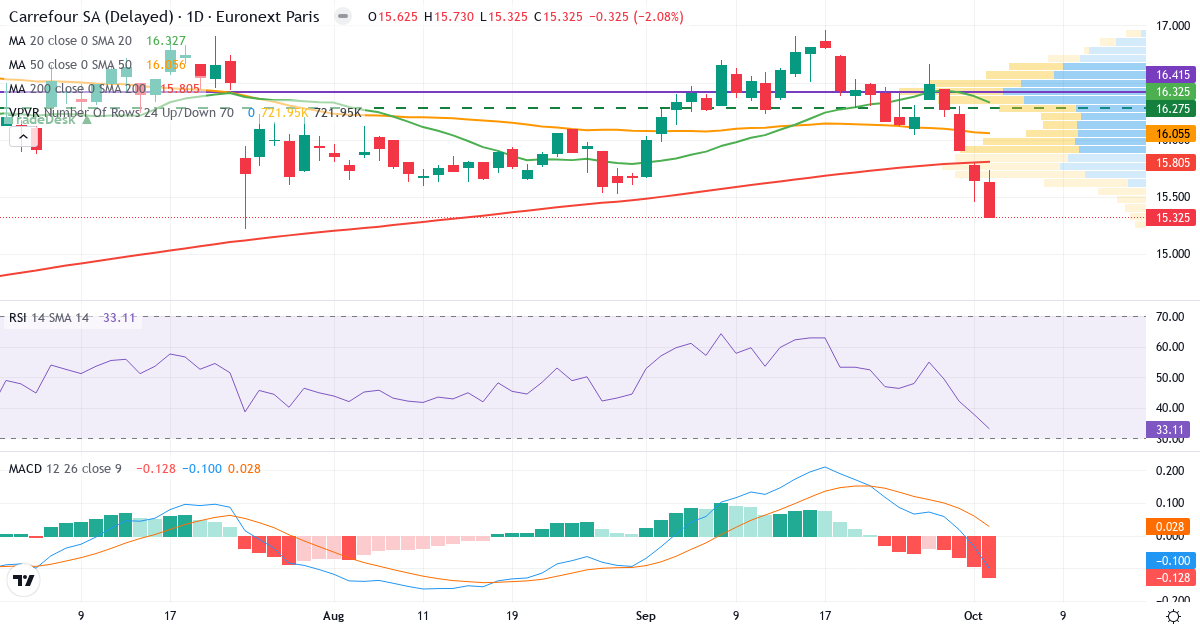 Carrefour – Kortsigtet teknisk analyse (3 mdr.) med candlestick, RSI, MACD og volumenprofil Teknisk analyse af Carrefour (CA.PA) – RSI 33, MACD negativ (bearish), daglig candlestick-graf oktober 2026