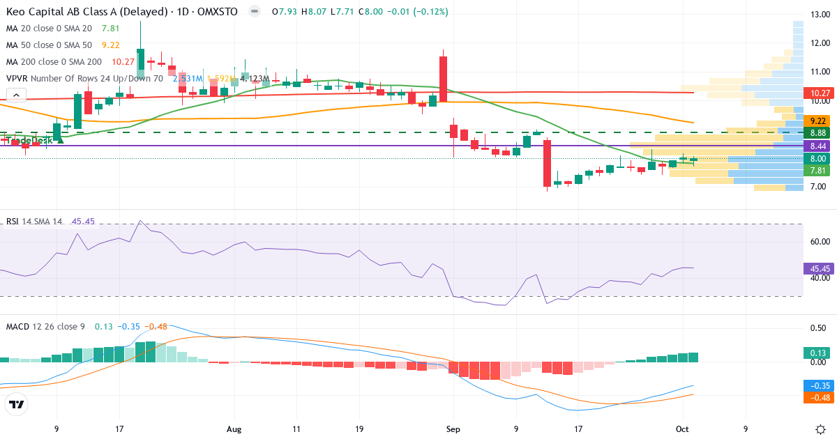 Keo Capital – Kortsigtet teknisk analyse (3 mdr.) med candlestick, RSI, MACD og volumenprofil Teknisk analyse af Keo Capital (KEOC.ST) – RSI 46, MACD negativ (bearish), daglig candlestick-graf oktober 2026