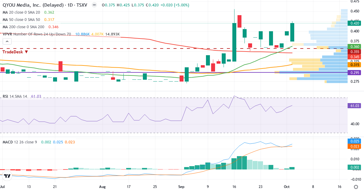 QYOU Media – Kortsigtet teknisk analyse (3 mdr.) med candlestick, RSI, MACD og volumenprofil Teknisk analyse af QYOU Media (QYOU.V) – RSI 61, MACD positiv (bullish), daglig candlestick-graf oktober 2026