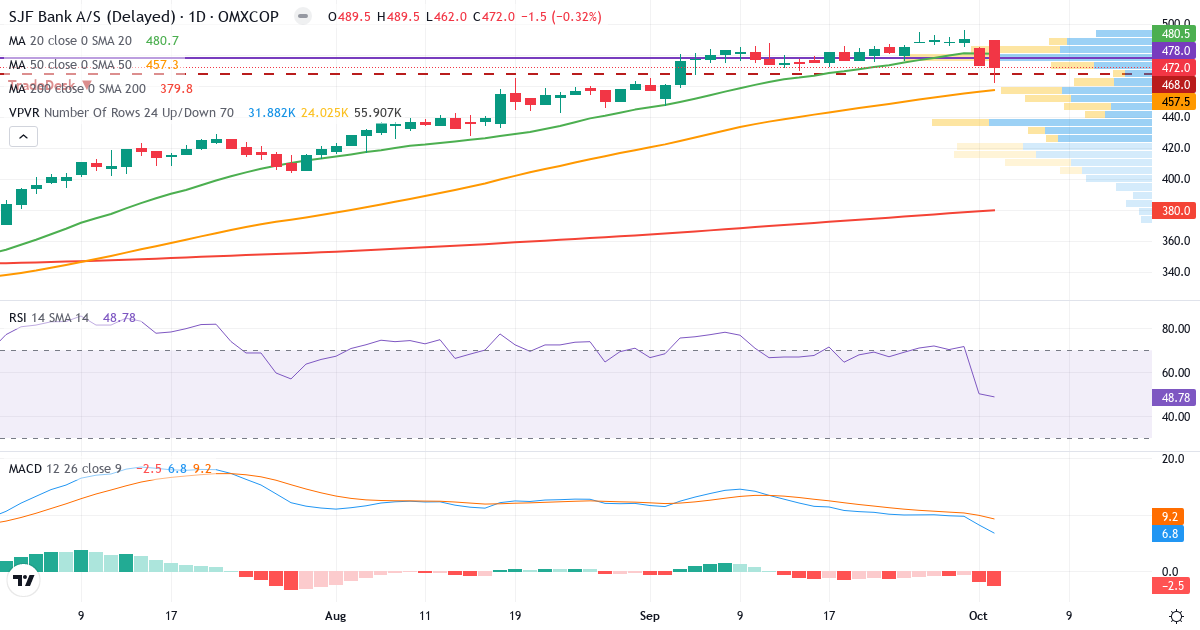 Teknisk analyse af SJF Bank (SJF.CO) – RSI 49, MACD positiv (bullish), daglig candlestick-graf oktober 2026