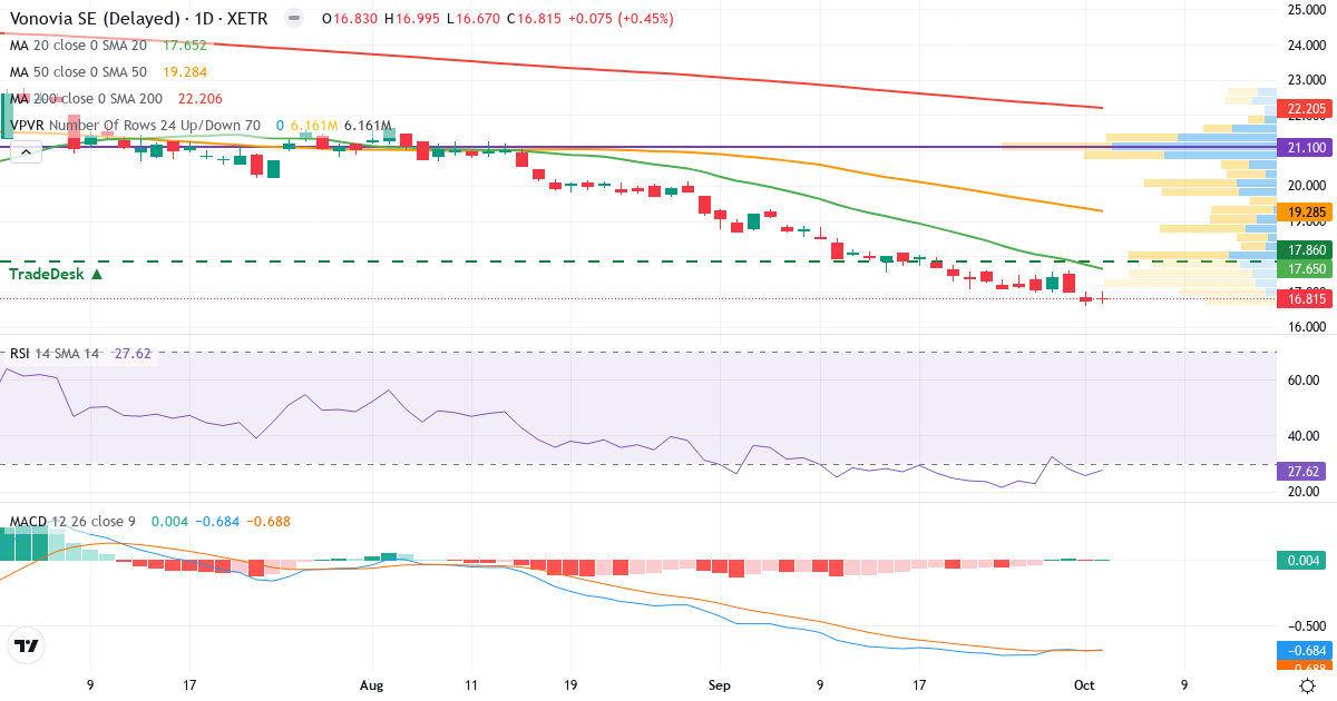 Vonovia – Kortsigtet teknisk analyse (3 mdr.) med candlestick, RSI, MACD og volumenprofil Teknisk analyse af Vonovia (VNA.XETRA) – RSI 28, MACD negativ (bearish), daglig candlestick-graf oktober 2026