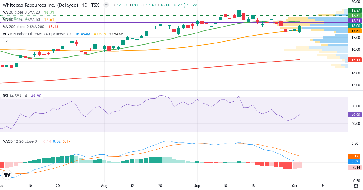 Teknisk analyse af Whitecap Resources (WCP.TO) – RSI 51, MACD positiv (bullish), daglig candlestick-graf oktober 2026
