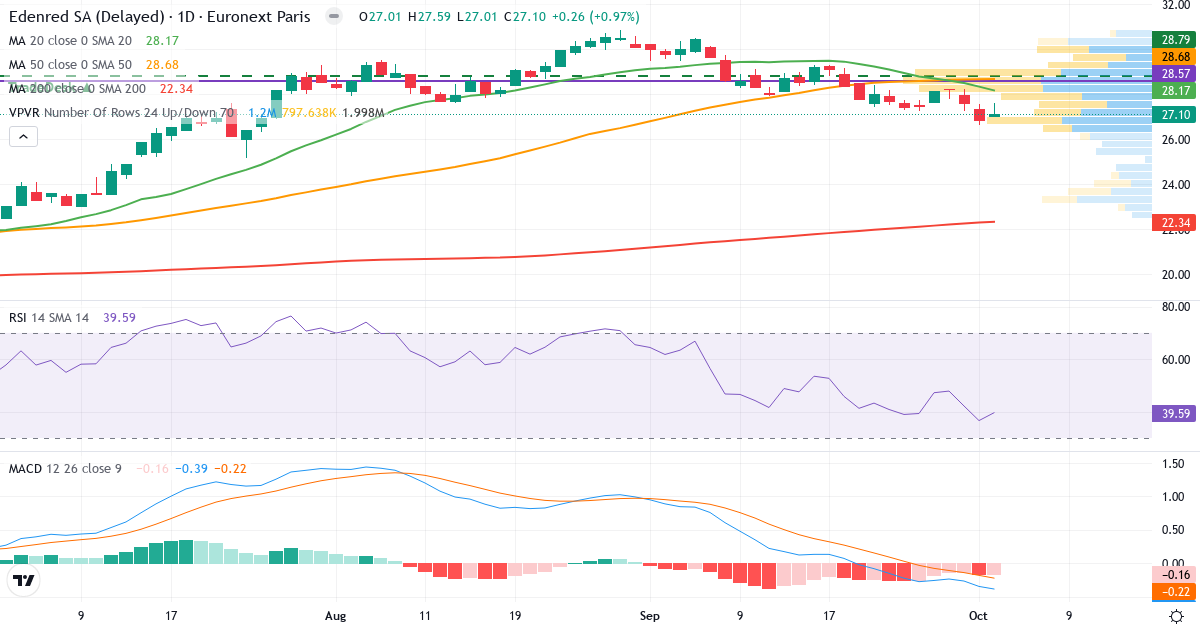 Teknisk analyse af Edenred (EDEN.PA) – RSI 40, MACD negativ (bearish), daglig candlestick-graf oktober 2026