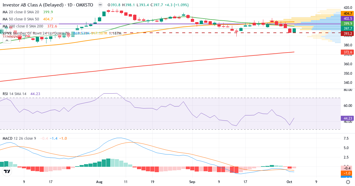 Teknisk analyse af Investor AB ser. A (INVE-A.ST) – RSI 44, MACD negativ (bearish), daglig candlestick-graf oktober 2026