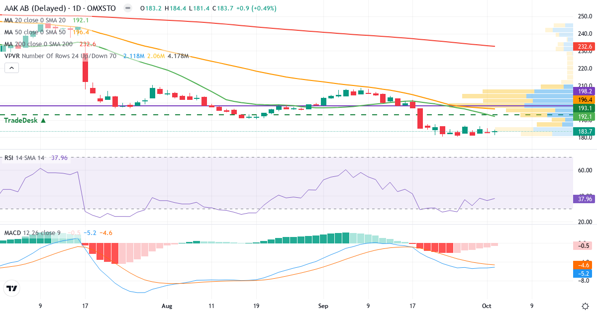 Teknisk analyse af AAK (AAK.ST) – RSI 38, MACD negativ (bearish), daglig candlestick-graf oktober 2026