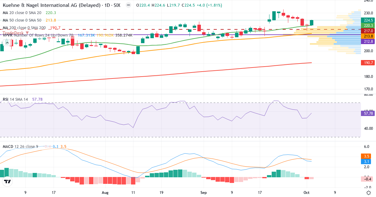 Teknisk analyse af Kuehne + Nagel International (KNIN.SW) – RSI 58, MACD positiv (bullish), daglig candlestick-graf oktober 2026