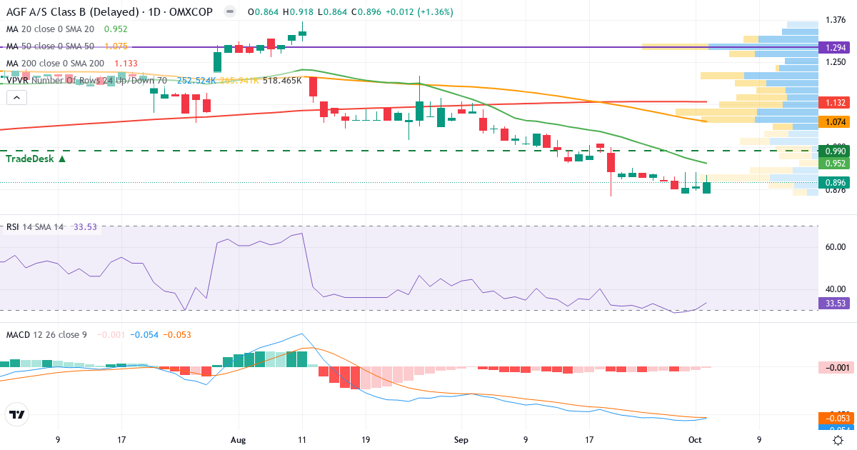 Teknisk analyse af AGF (AGF-B.CO) – RSI 34, MACD negativ (bearish), daglig candlestick-graf oktober 2026