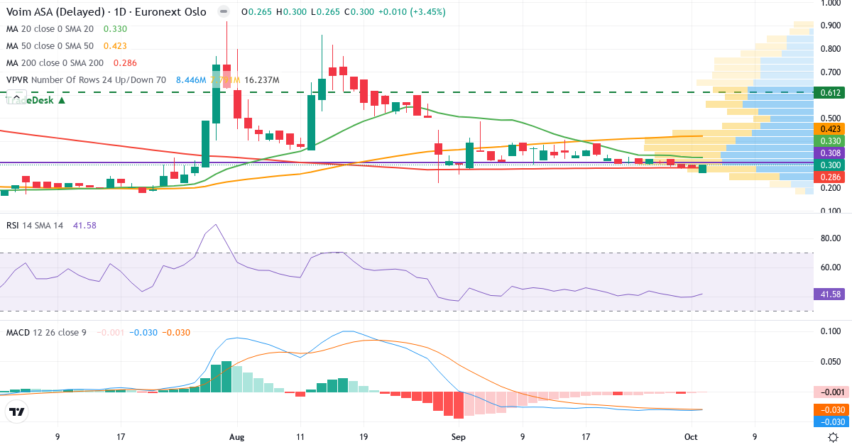 Electromagnetic Geoservices – Kortsigtet teknisk analyse (3 mdr.) med candlestick, RSI, MACD og volumenprofil Teknisk analyse af Electromagnetic Geoservices (EMGS.OL) – RSI 58, MACD positiv (bullish), daglig candlestick-graf oktober 2026