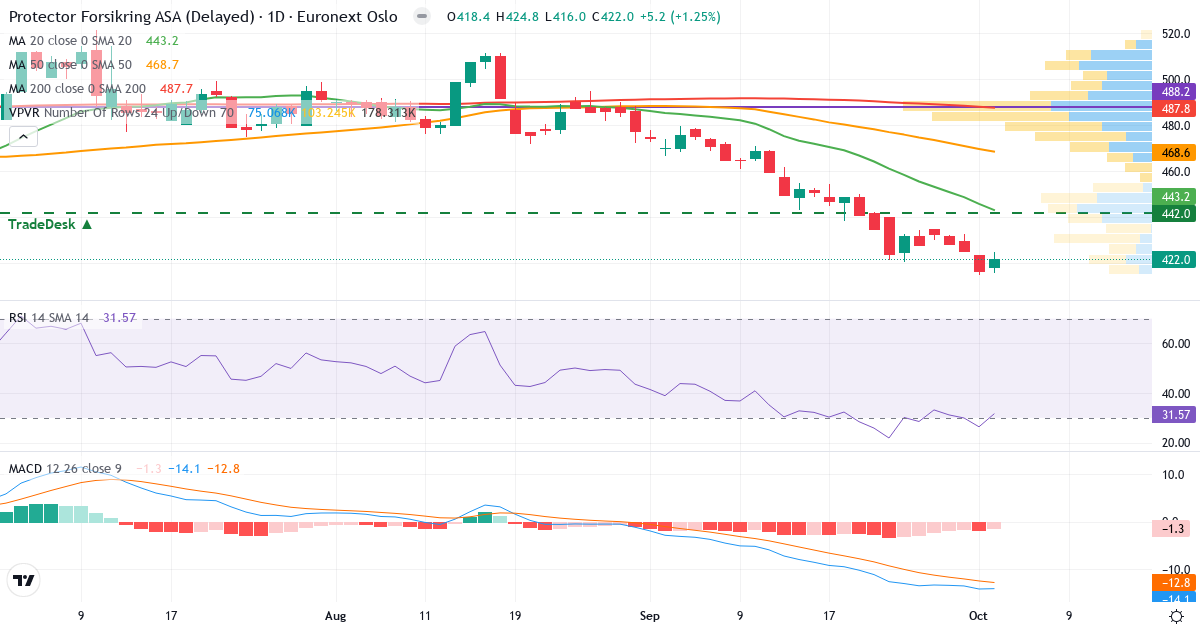 Teknisk analyse af Protector Forsikring (PROT.OL) – RSI 32, MACD negativ (bearish), daglig candlestick-graf oktober 2026