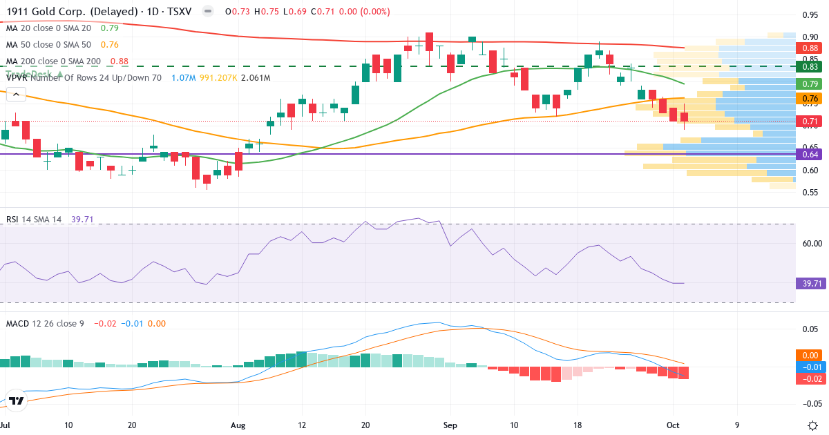 1911 Gold – Kortsigtet teknisk analyse (3 mdr.) med candlestick, RSI, MACD og volumenprofil Teknisk analyse af 1911 Gold (AUMB.V) – RSI 40, MACD negativ (bearish), daglig candlestick-graf oktober 2026