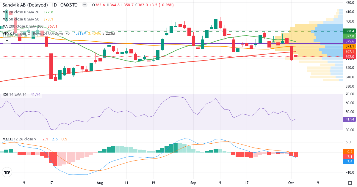 Teknisk analyse af Sandvik (SAND.ST) – RSI 42, MACD negativ (bearish), daglig candlestick-graf oktober 2026
