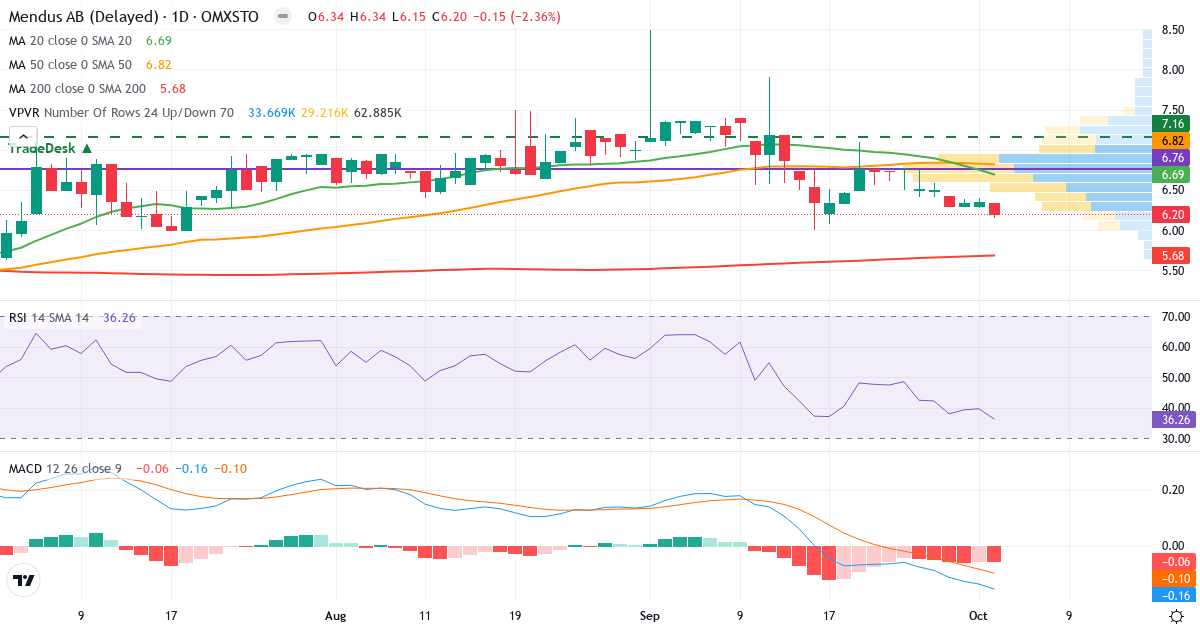 Teknisk analyse af Mendus (IMMU.ST) – RSI 36, MACD negativ (bearish), daglig candlestick-graf oktober 2026