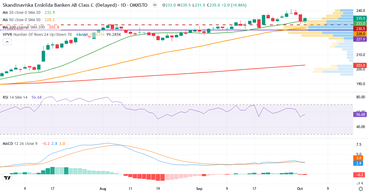 Skandinaviska Enskilda Banken – Kortsigtet teknisk analyse (3 mdr.) med candlestick, RSI, MACD og volumenprofil Teknisk analyse af Skandinaviska Enskilda Banken (SEB-C.ST) – RSI 57, MACD positiv (bullish), daglig candlestick-graf oktober 2026
