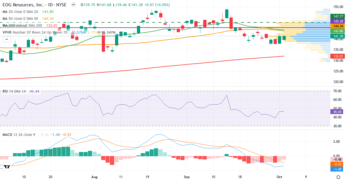 Teknisk analyse af EOG Resources (EOG.US) – RSI 46, MACD negativ (bearish), daglig candlestick-graf oktober 2026